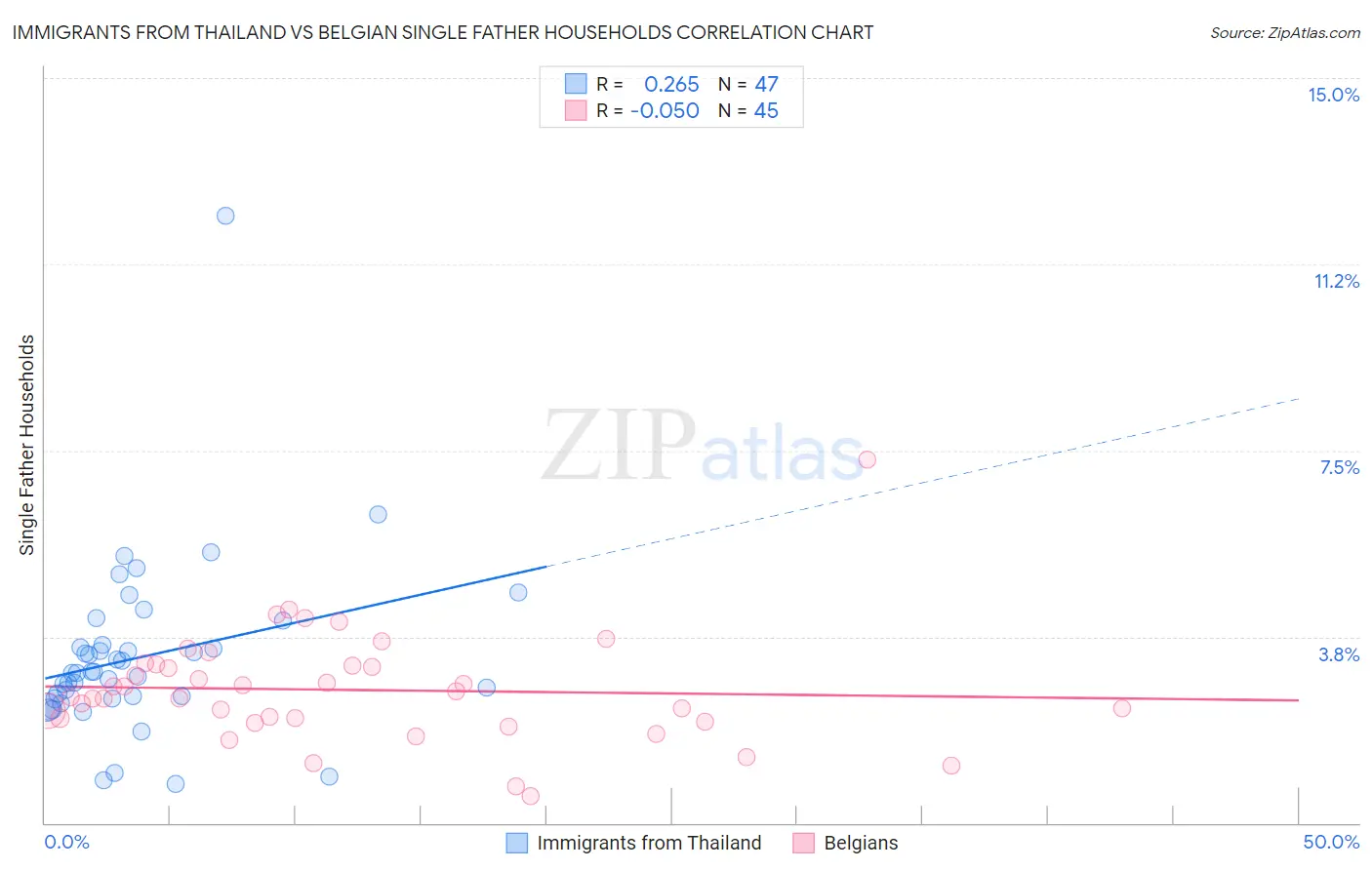 Immigrants from Thailand vs Belgian Single Father Households