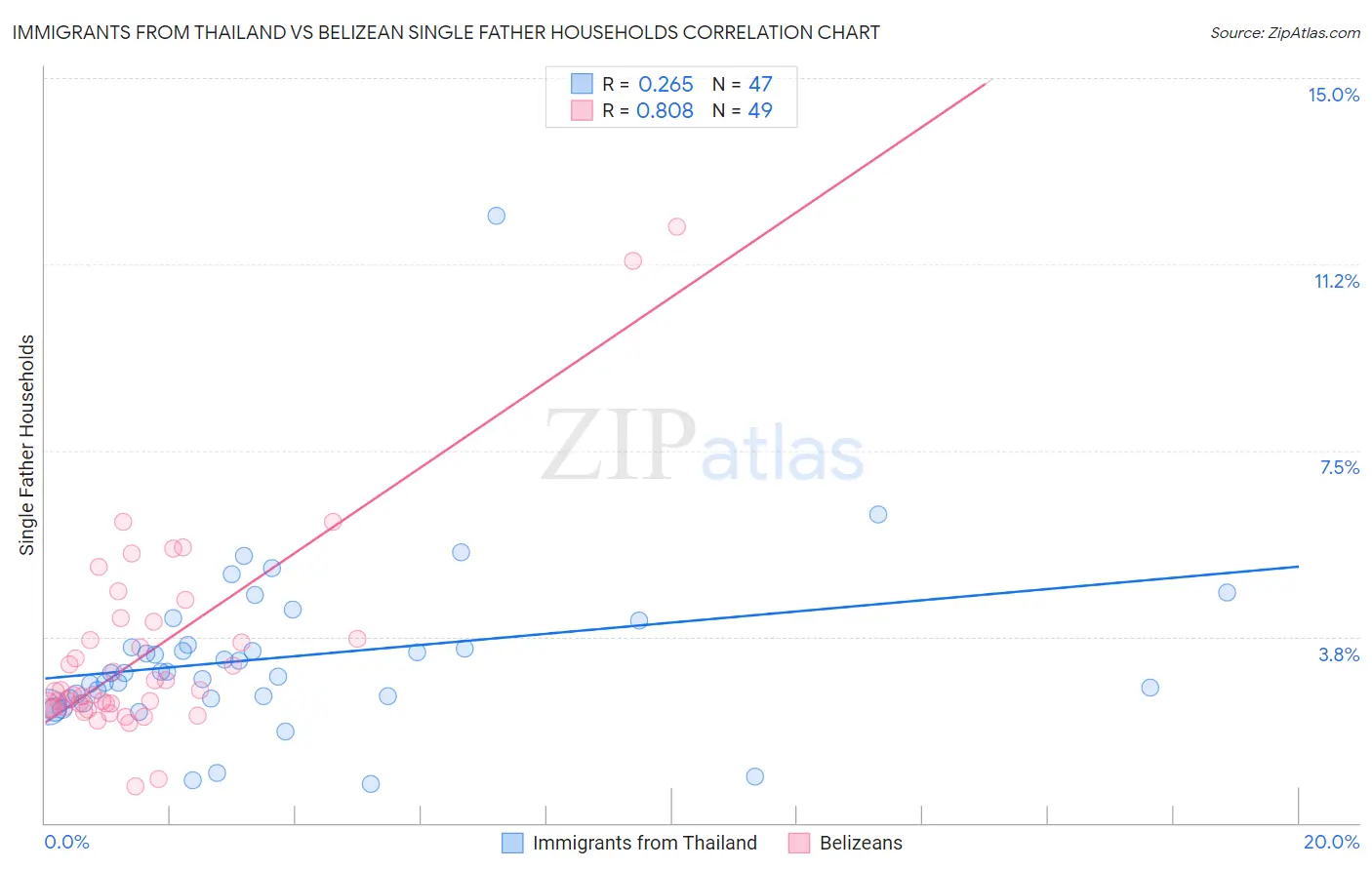 Immigrants from Thailand vs Belizean Single Father Households