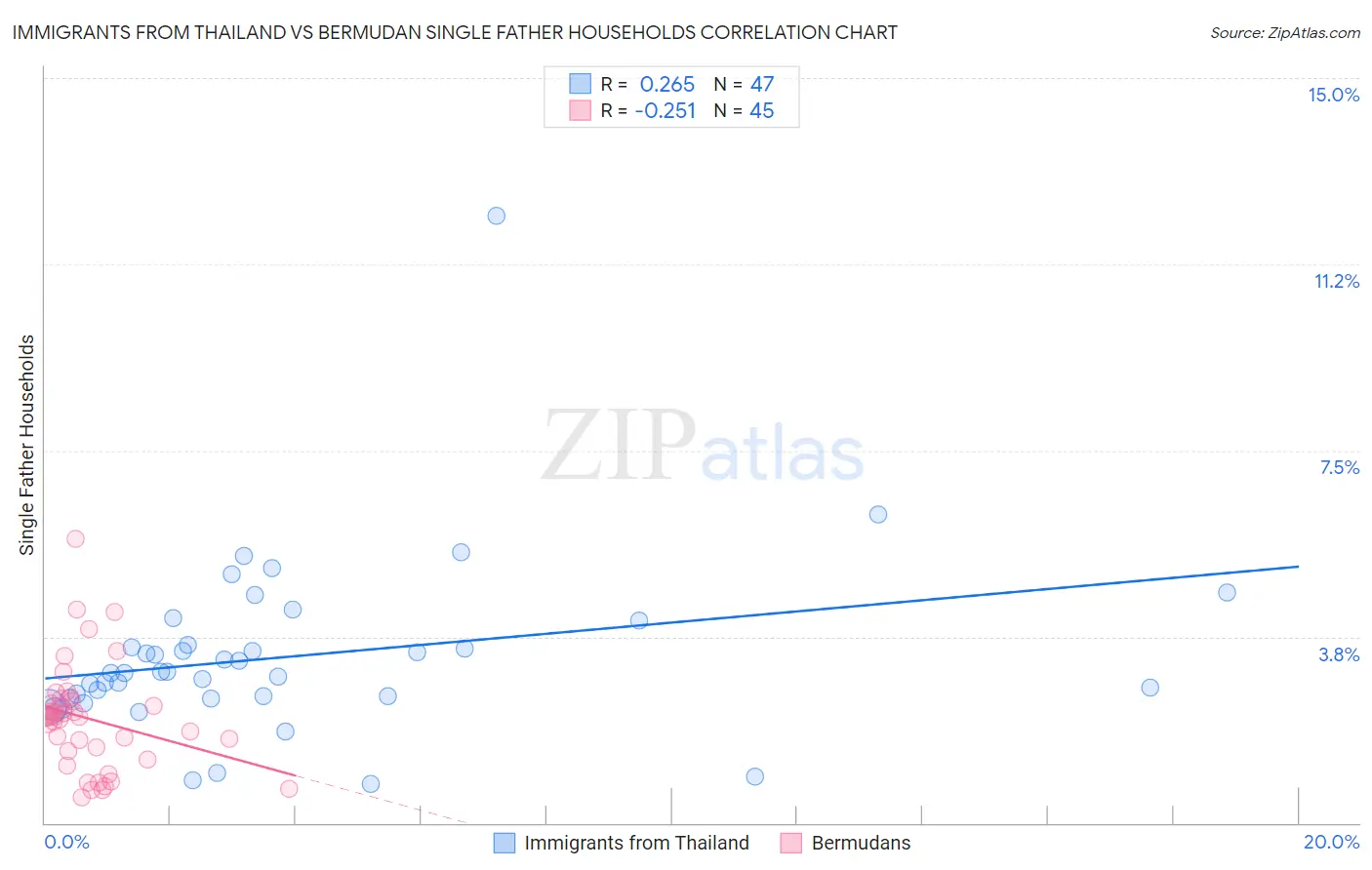 Immigrants from Thailand vs Bermudan Single Father Households
