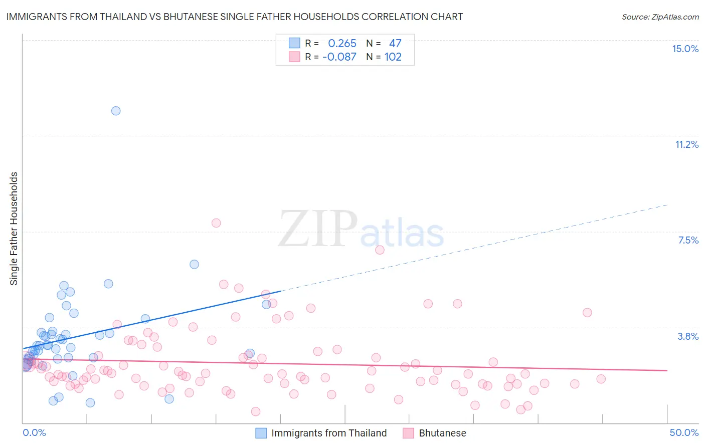 Immigrants from Thailand vs Bhutanese Single Father Households