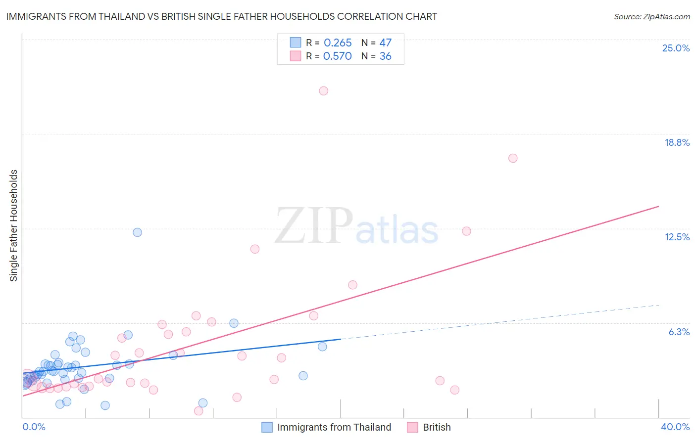 Immigrants from Thailand vs British Single Father Households