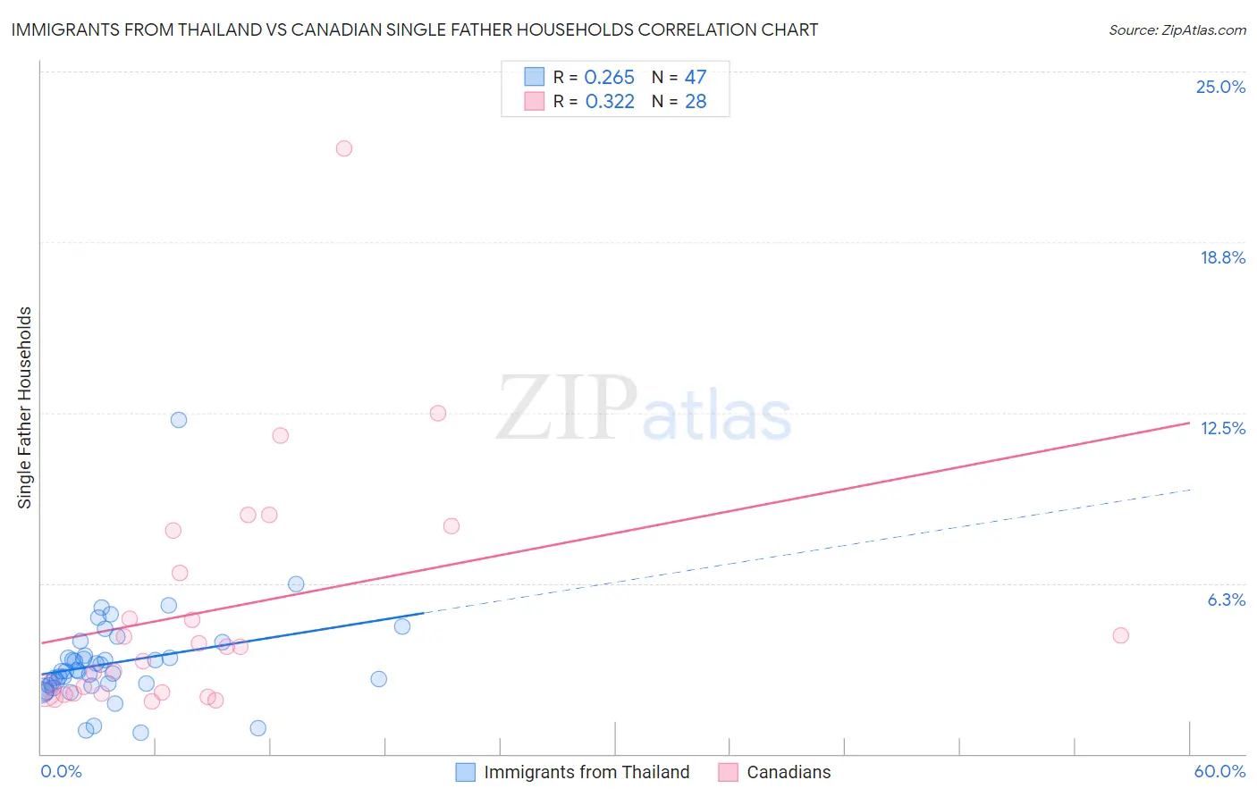 Immigrants from Thailand vs Canadian Single Father Households