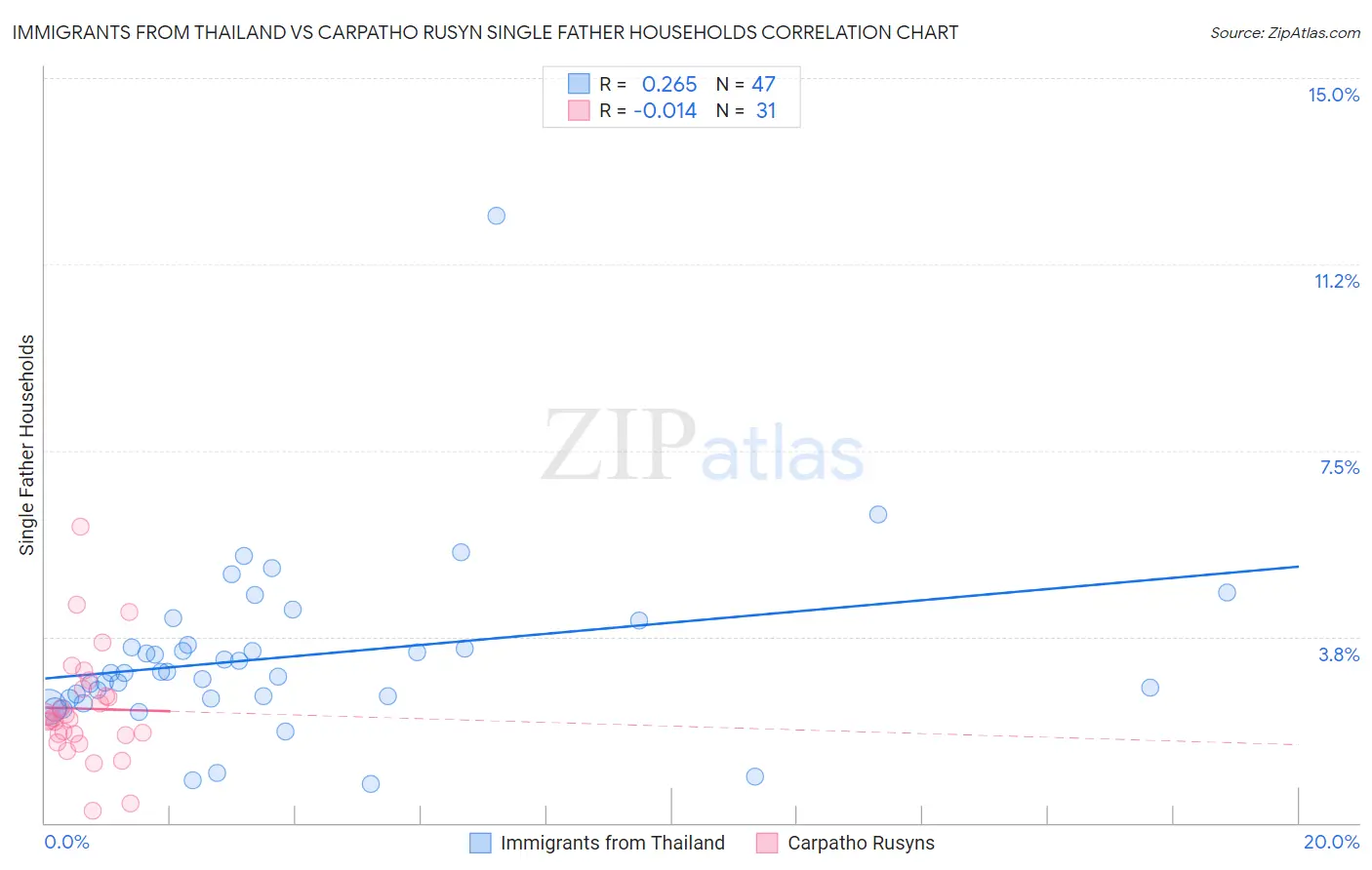 Immigrants from Thailand vs Carpatho Rusyn Single Father Households