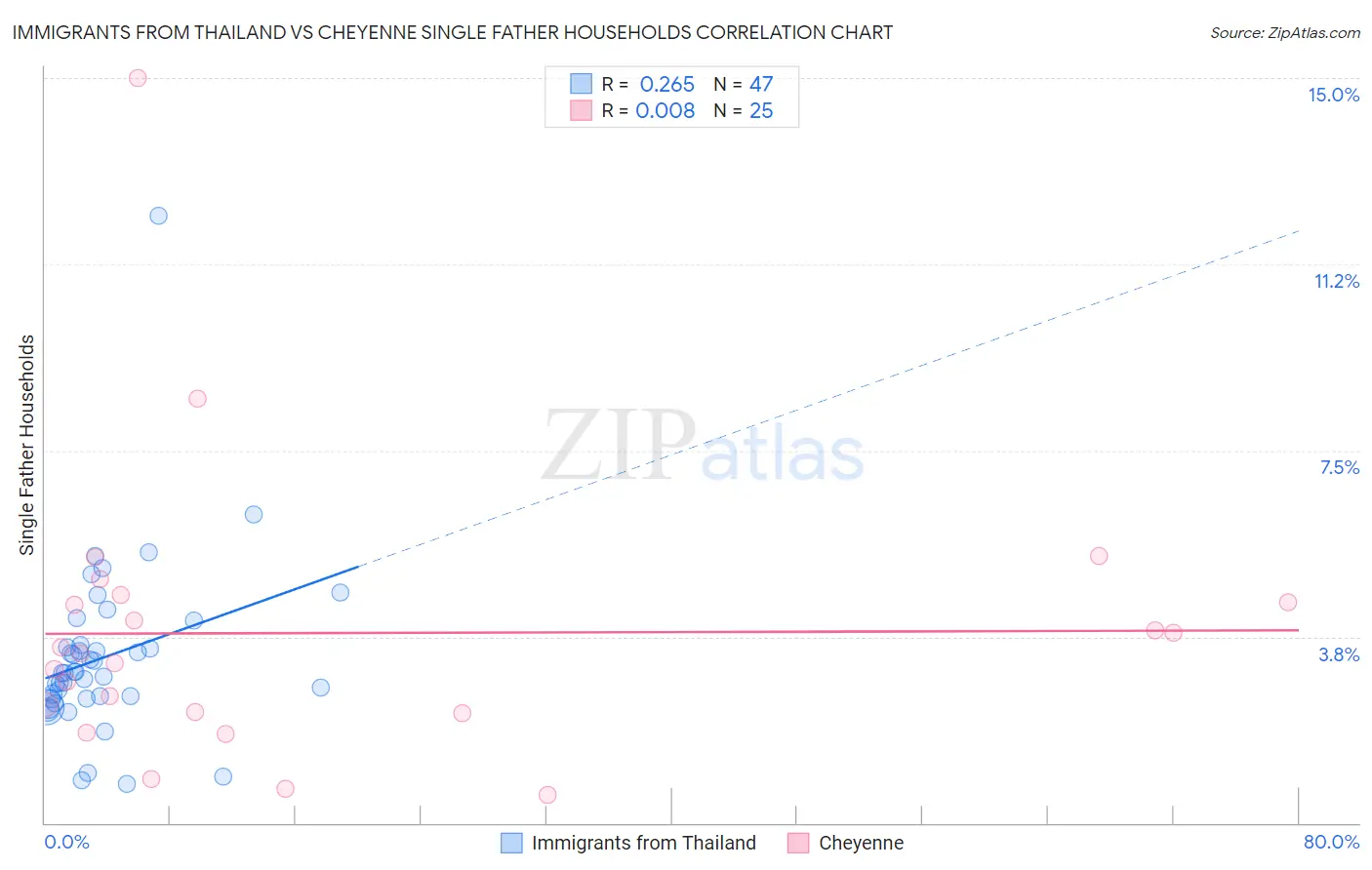 Immigrants from Thailand vs Cheyenne Single Father Households