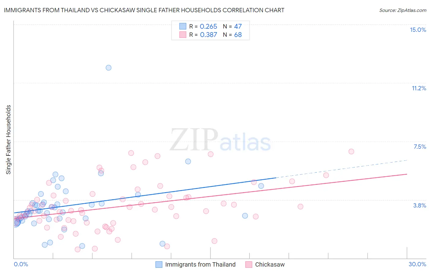 Immigrants from Thailand vs Chickasaw Single Father Households