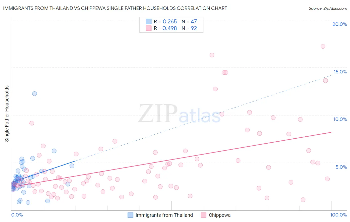 Immigrants from Thailand vs Chippewa Single Father Households
