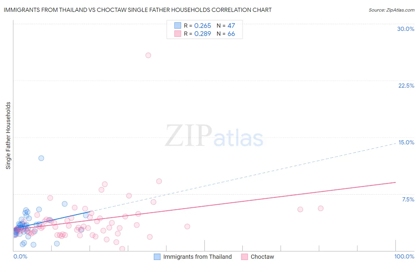 Immigrants from Thailand vs Choctaw Single Father Households