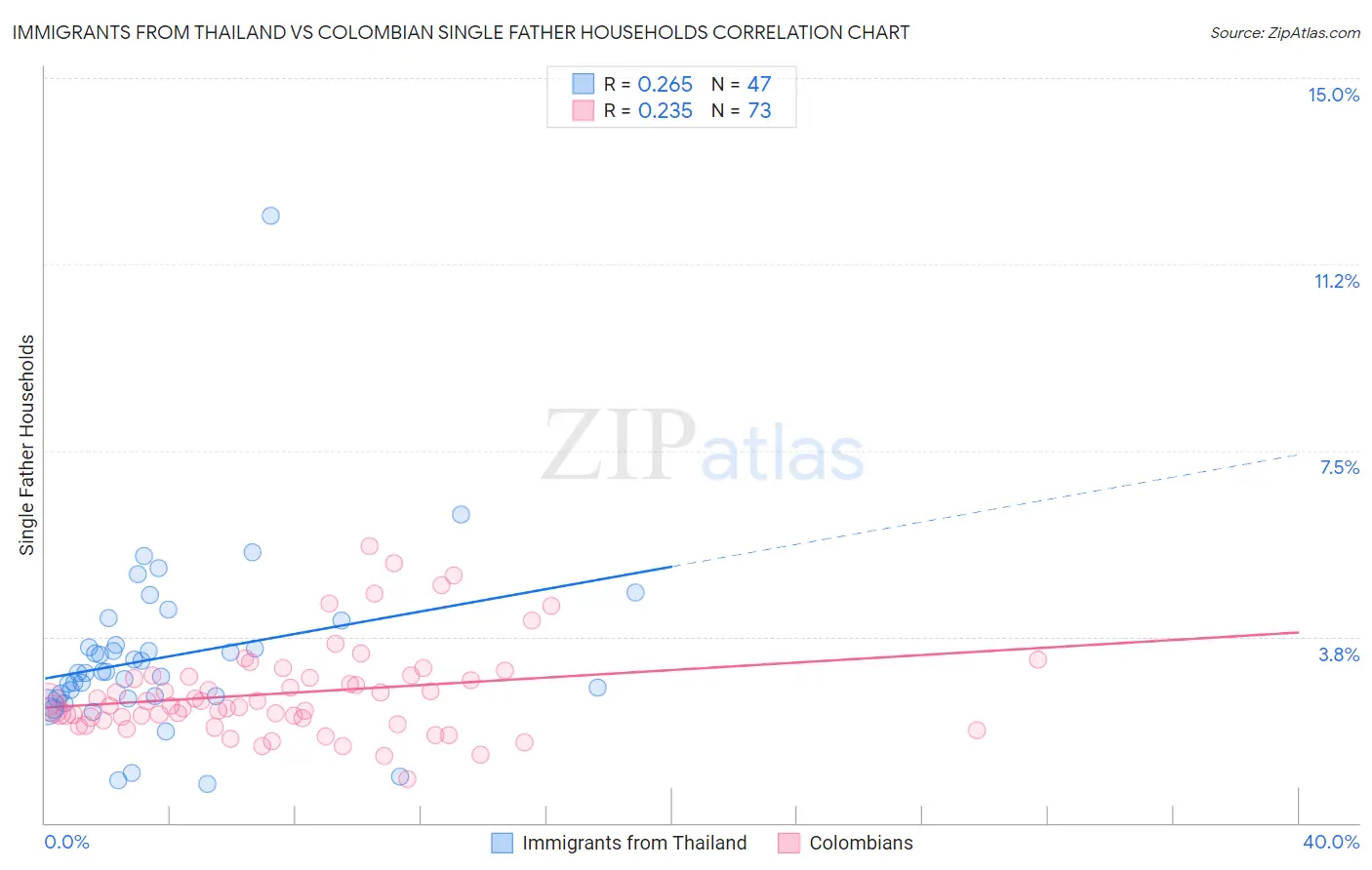 Immigrants from Thailand vs Colombian Single Father Households