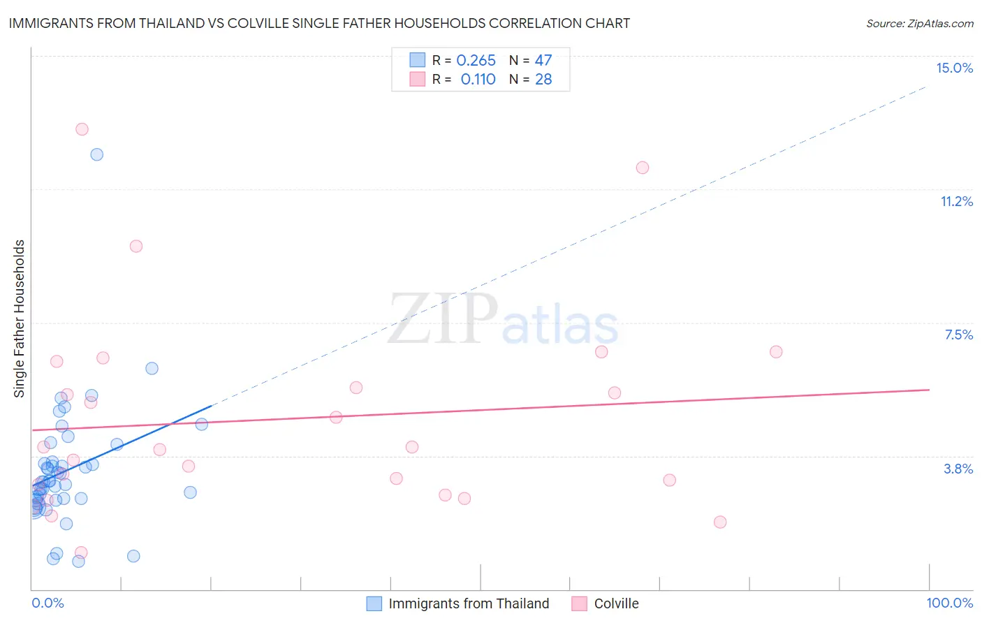 Immigrants from Thailand vs Colville Single Father Households
