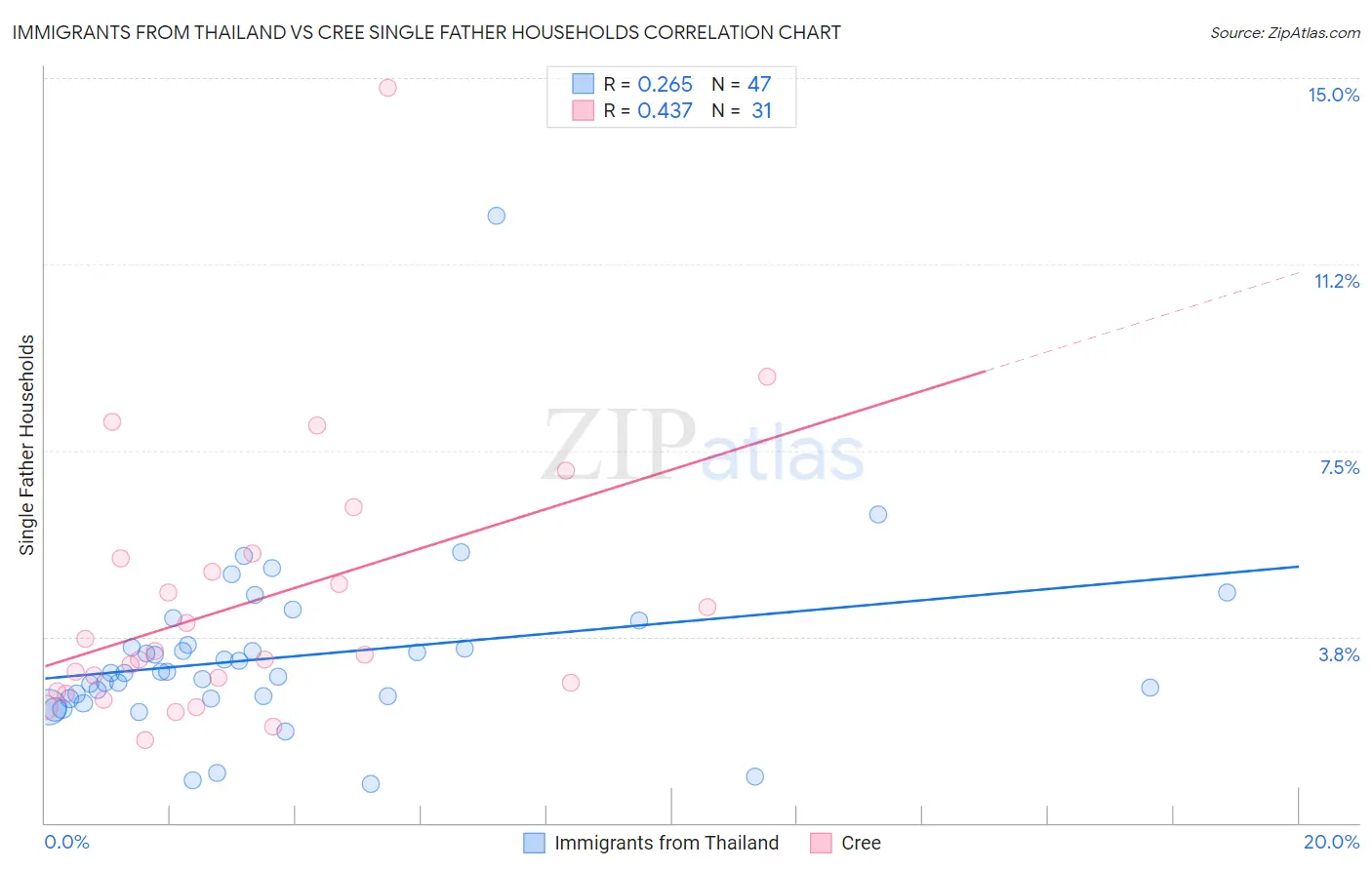 Immigrants from Thailand vs Cree Single Father Households
