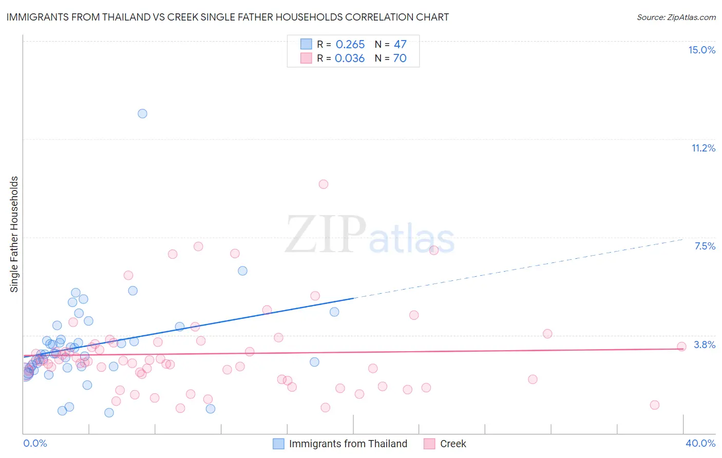 Immigrants from Thailand vs Creek Single Father Households