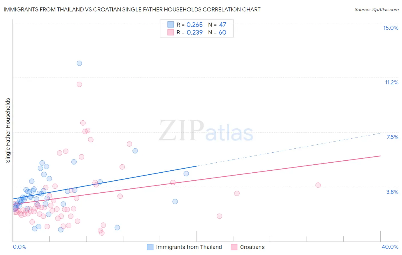 Immigrants from Thailand vs Croatian Single Father Households