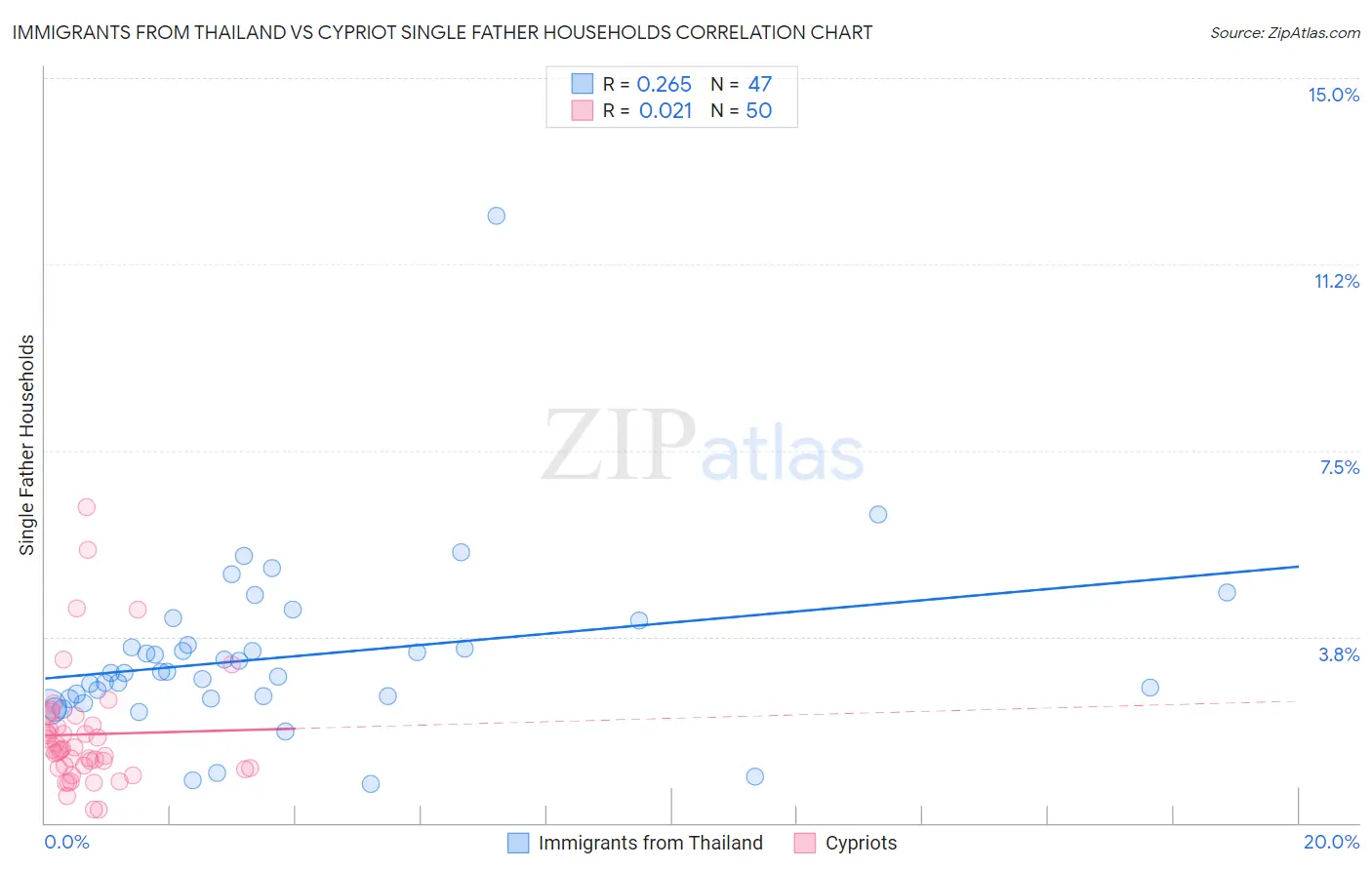 Immigrants from Thailand vs Cypriot Single Father Households