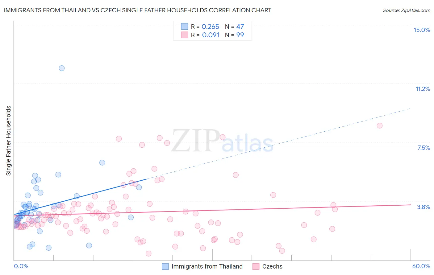 Immigrants from Thailand vs Czech Single Father Households