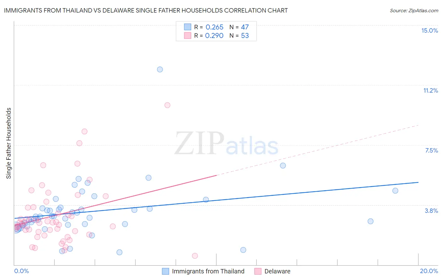 Immigrants from Thailand vs Delaware Single Father Households