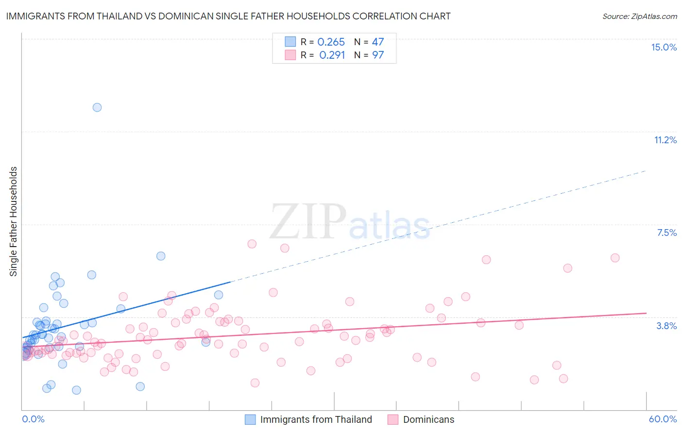 Immigrants from Thailand vs Dominican Single Father Households