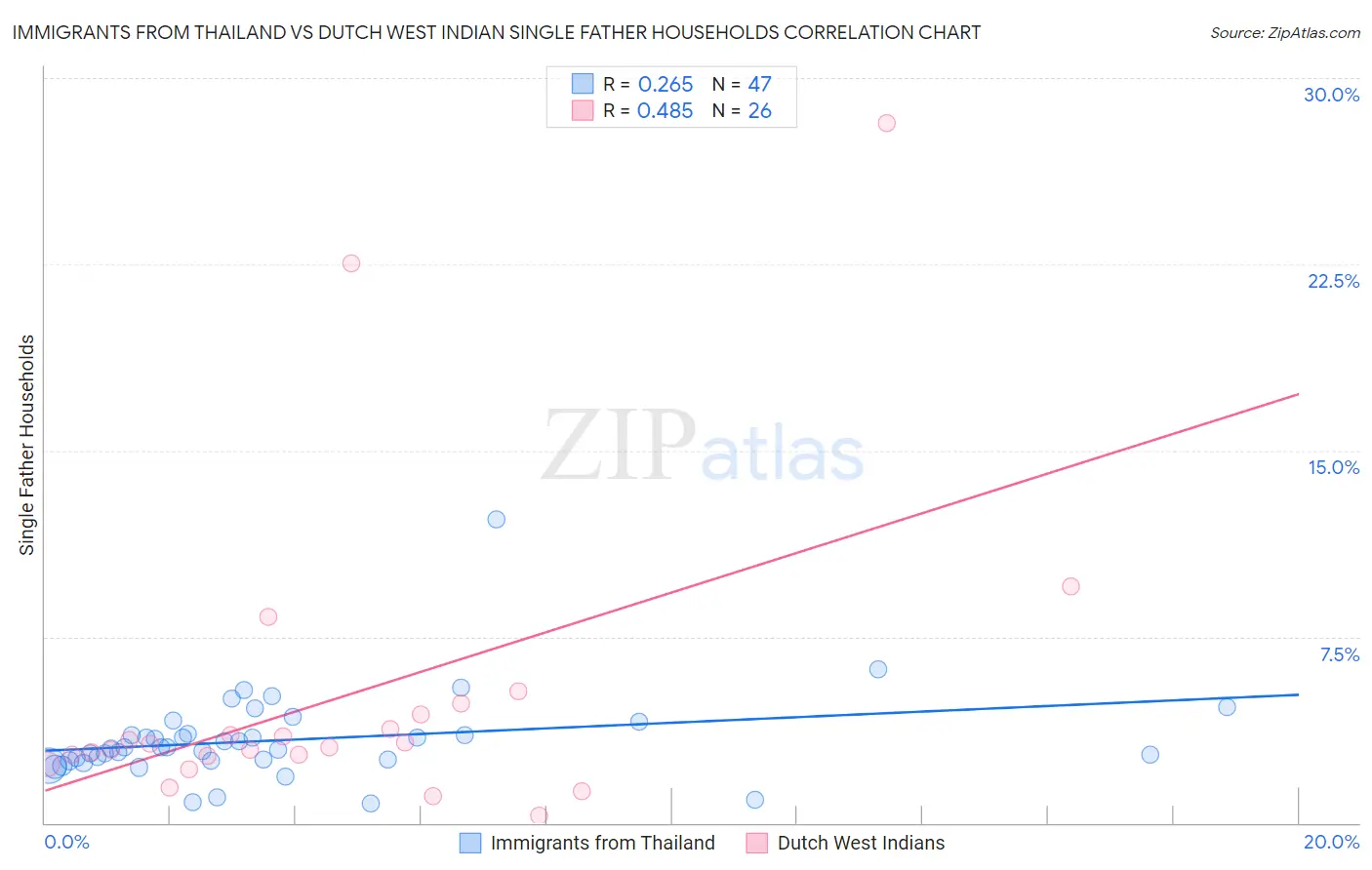 Immigrants from Thailand vs Dutch West Indian Single Father Households