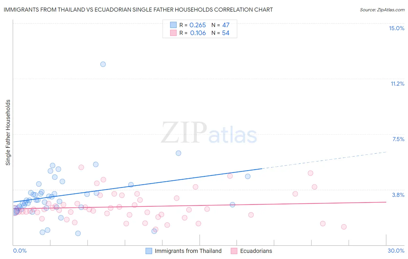 Immigrants from Thailand vs Ecuadorian Single Father Households