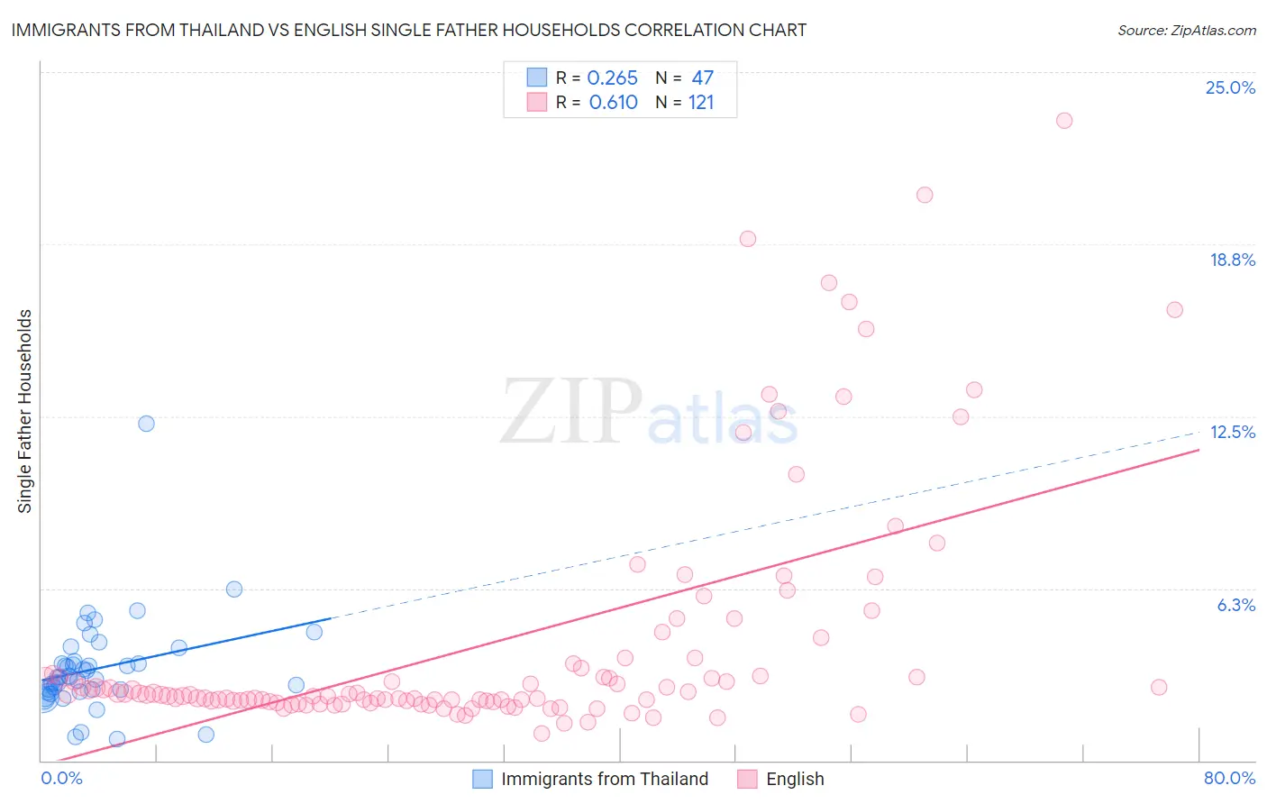 Immigrants from Thailand vs English Single Father Households