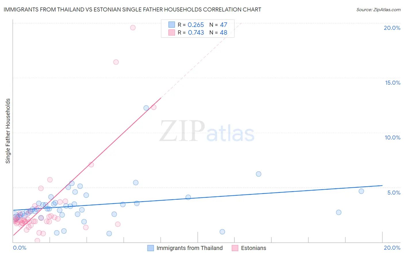 Immigrants from Thailand vs Estonian Single Father Households