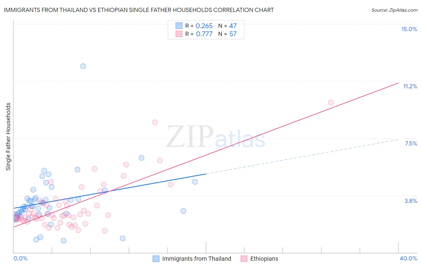 Immigrants from Thailand vs Ethiopian Single Father Households