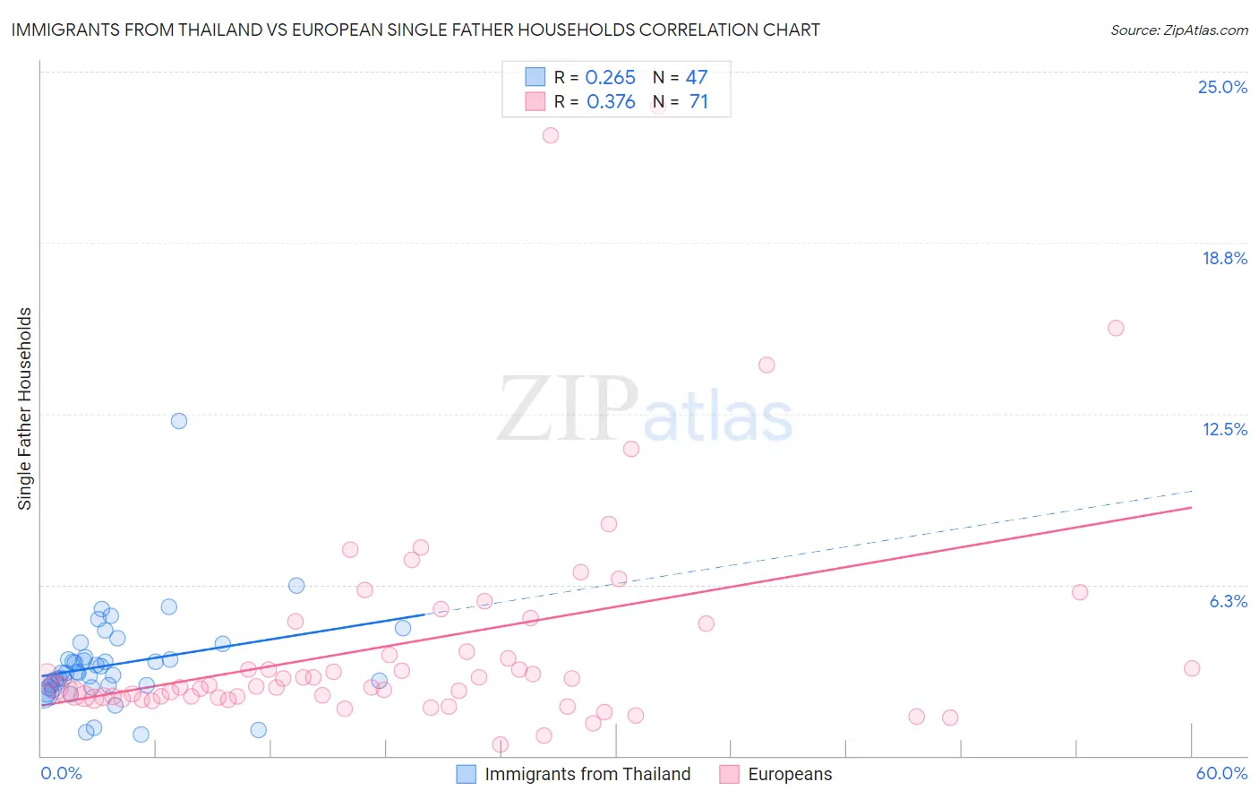 Immigrants from Thailand vs European Single Father Households