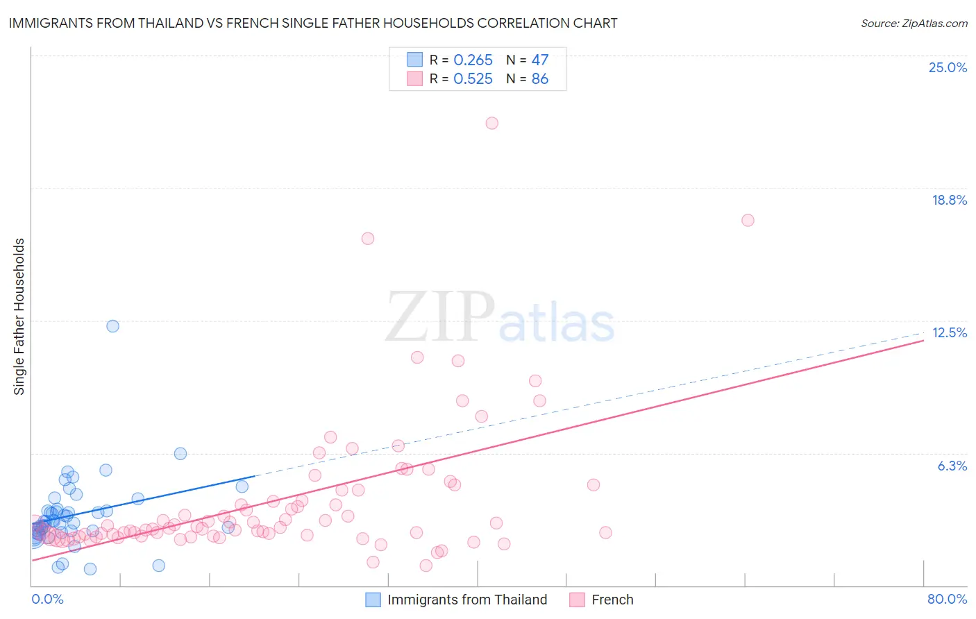 Immigrants from Thailand vs French Single Father Households