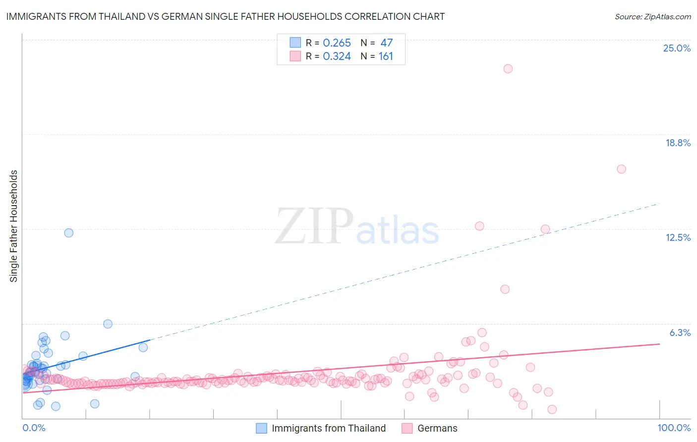 Immigrants from Thailand vs German Single Father Households