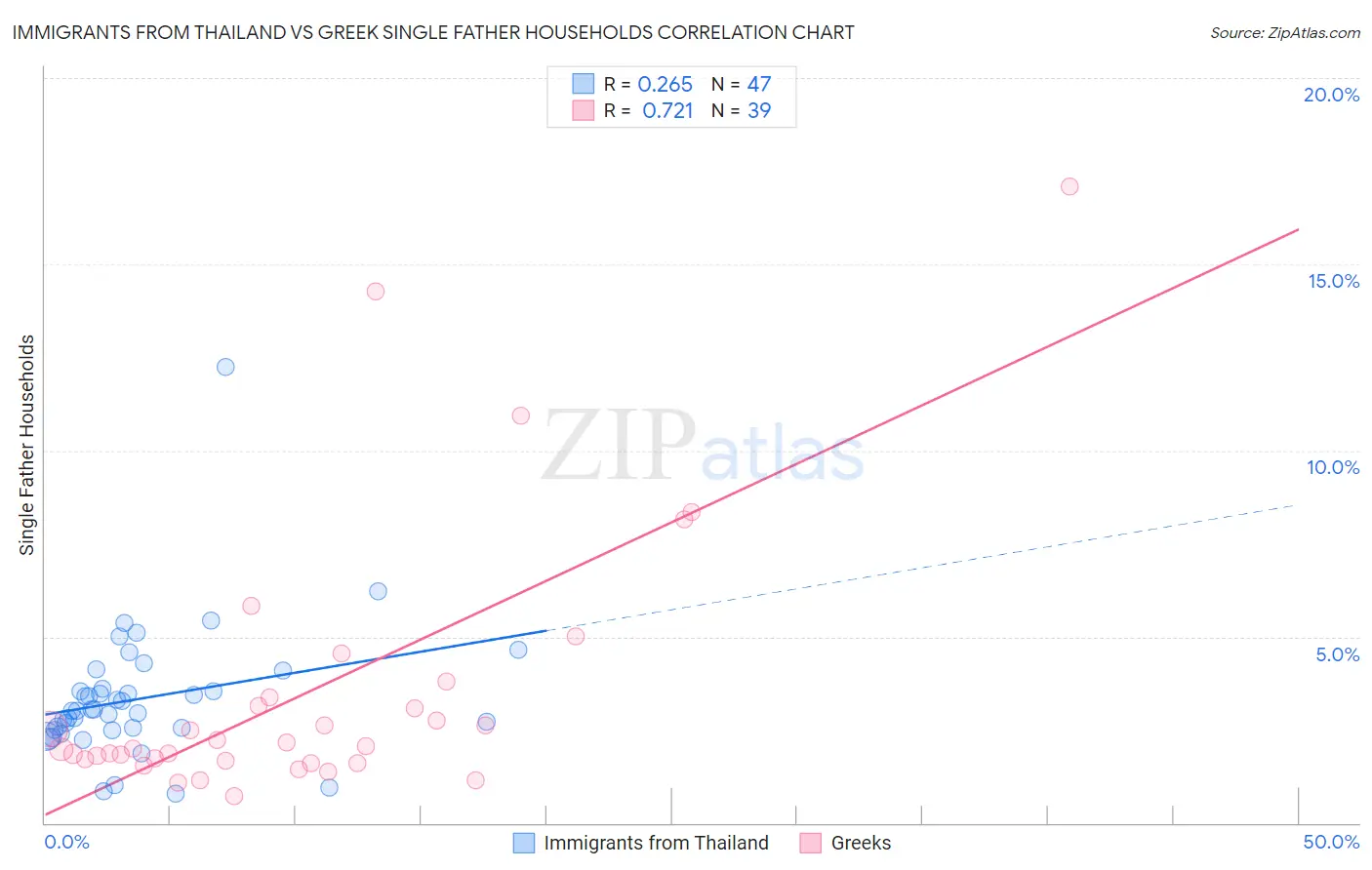 Immigrants from Thailand vs Greek Single Father Households