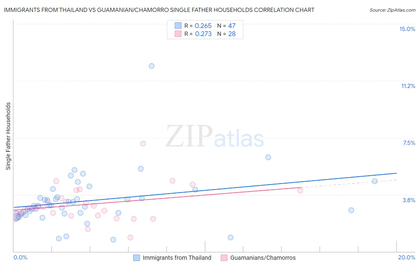 Immigrants from Thailand vs Guamanian/Chamorro Single Father Households