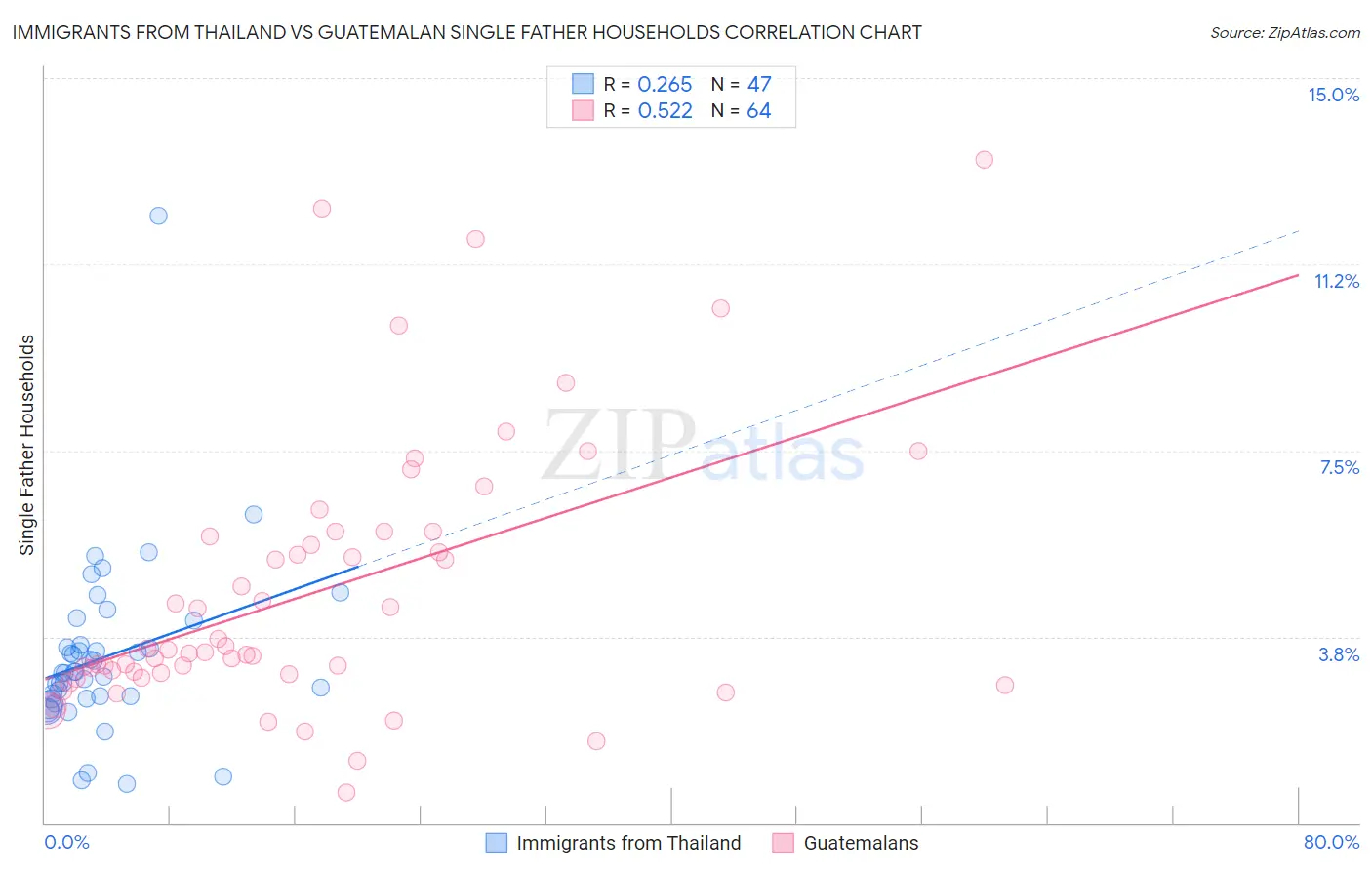 Immigrants from Thailand vs Guatemalan Single Father Households