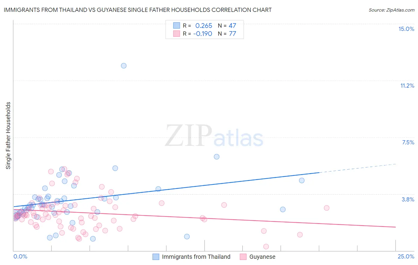 Immigrants from Thailand vs Guyanese Single Father Households