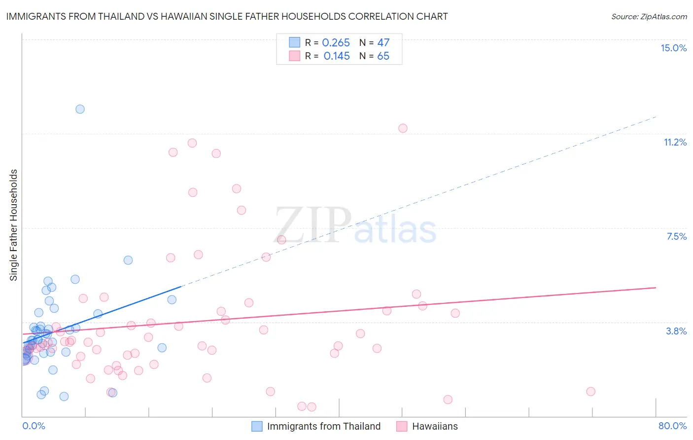Immigrants from Thailand vs Hawaiian Single Father Households