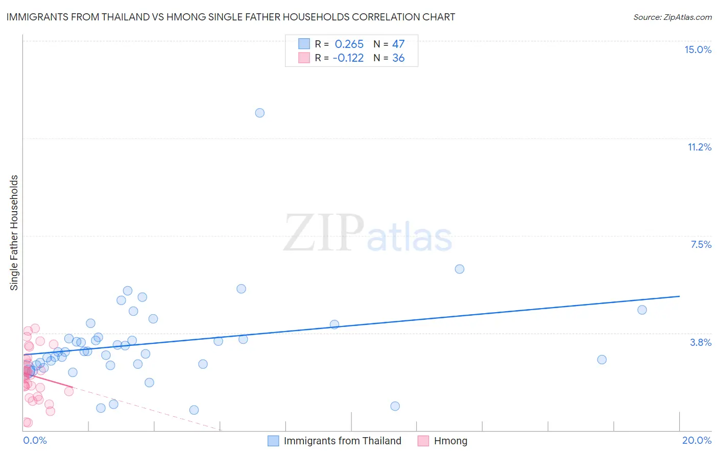 Immigrants from Thailand vs Hmong Single Father Households