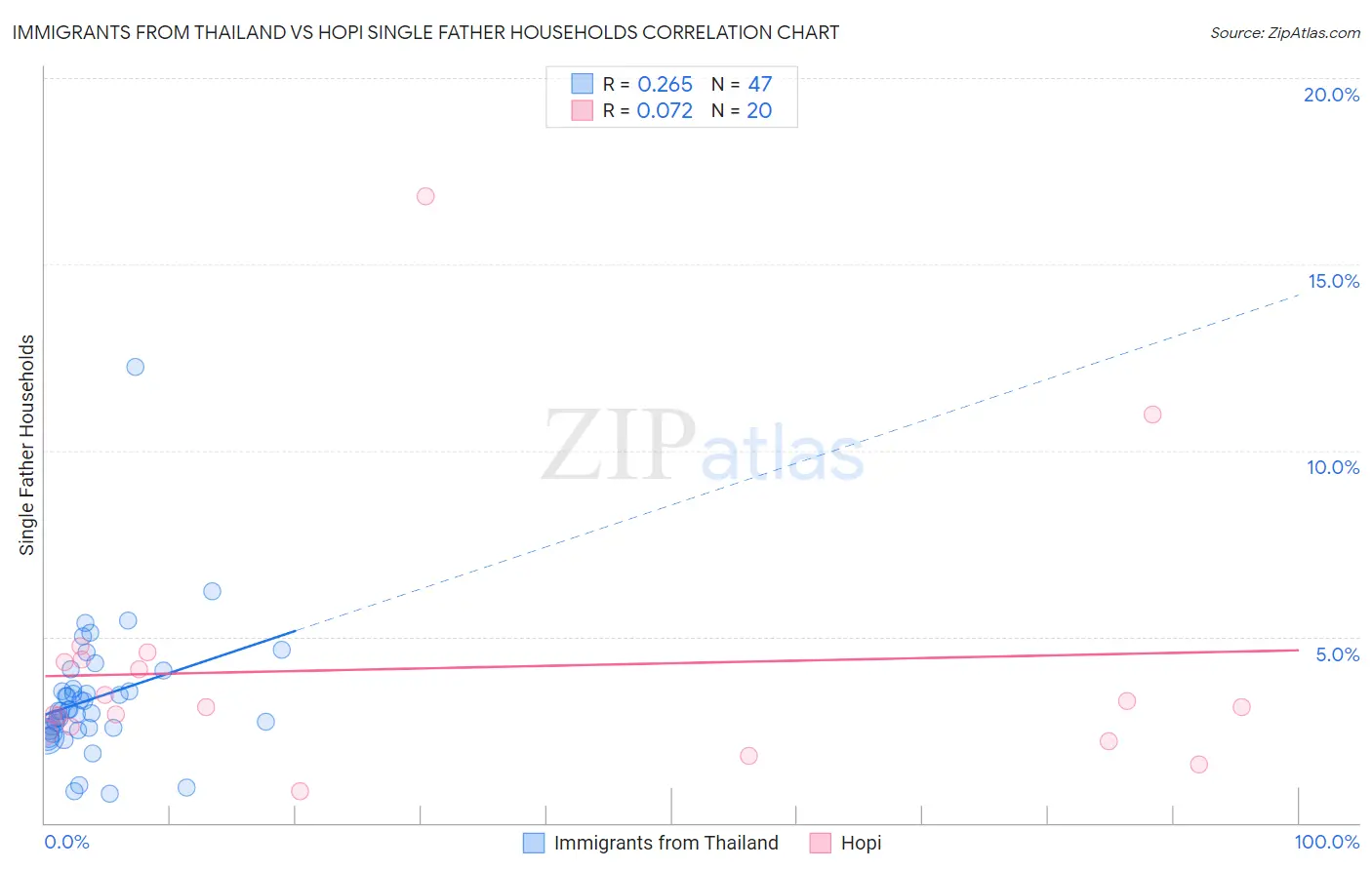 Immigrants from Thailand vs Hopi Single Father Households