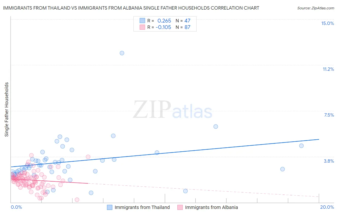 Immigrants from Thailand vs Immigrants from Albania Single Father Households