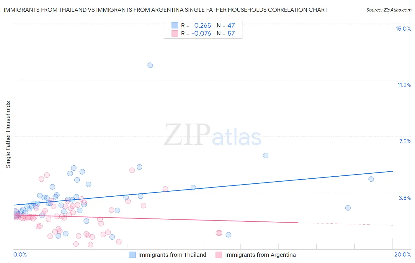 Immigrants from Thailand vs Immigrants from Argentina Single Father Households