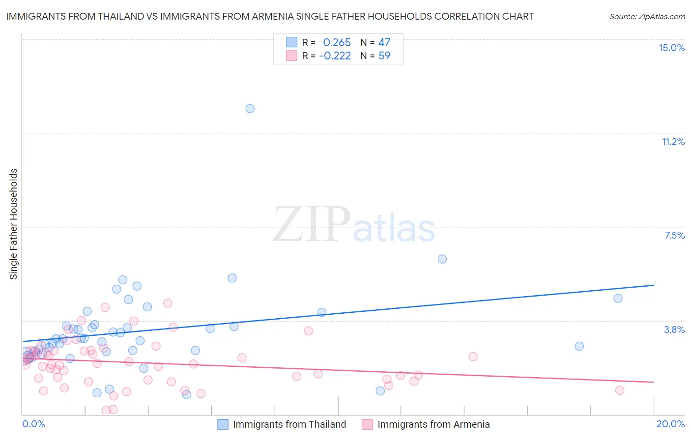 Immigrants from Thailand vs Immigrants from Armenia Single Father Households