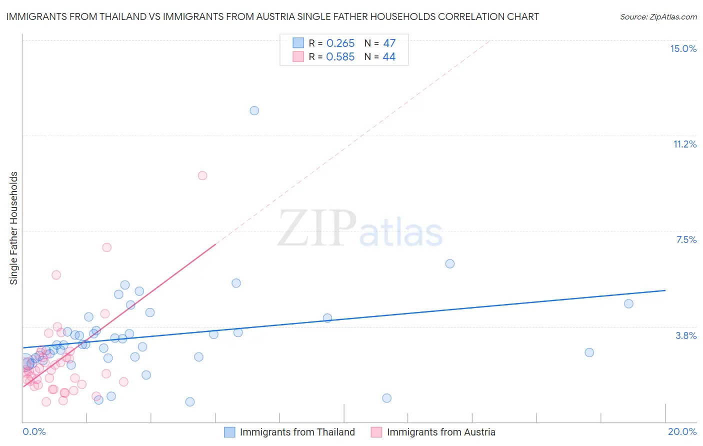 Immigrants from Thailand vs Immigrants from Austria Single Father Households