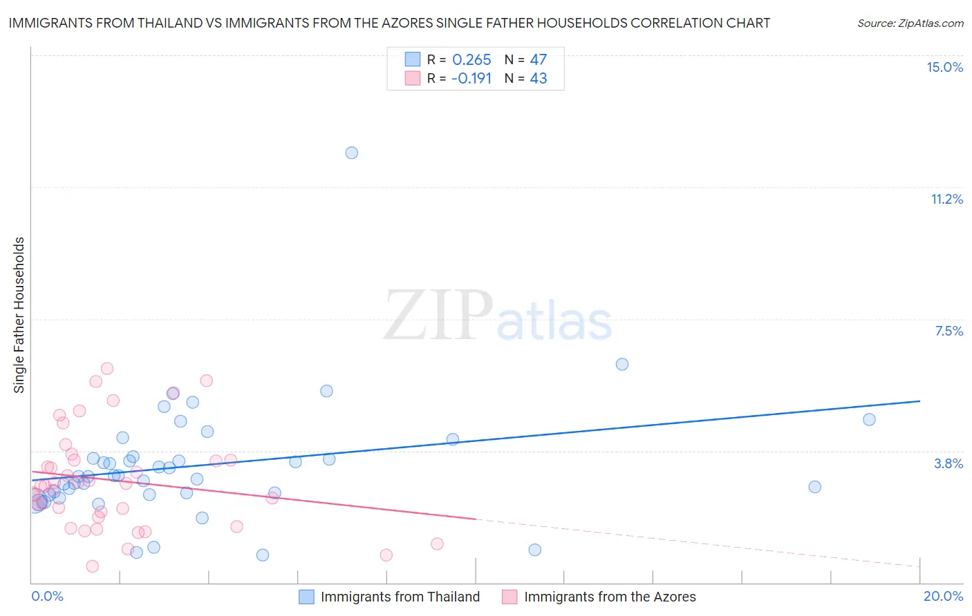 Immigrants from Thailand vs Immigrants from the Azores Single Father Households