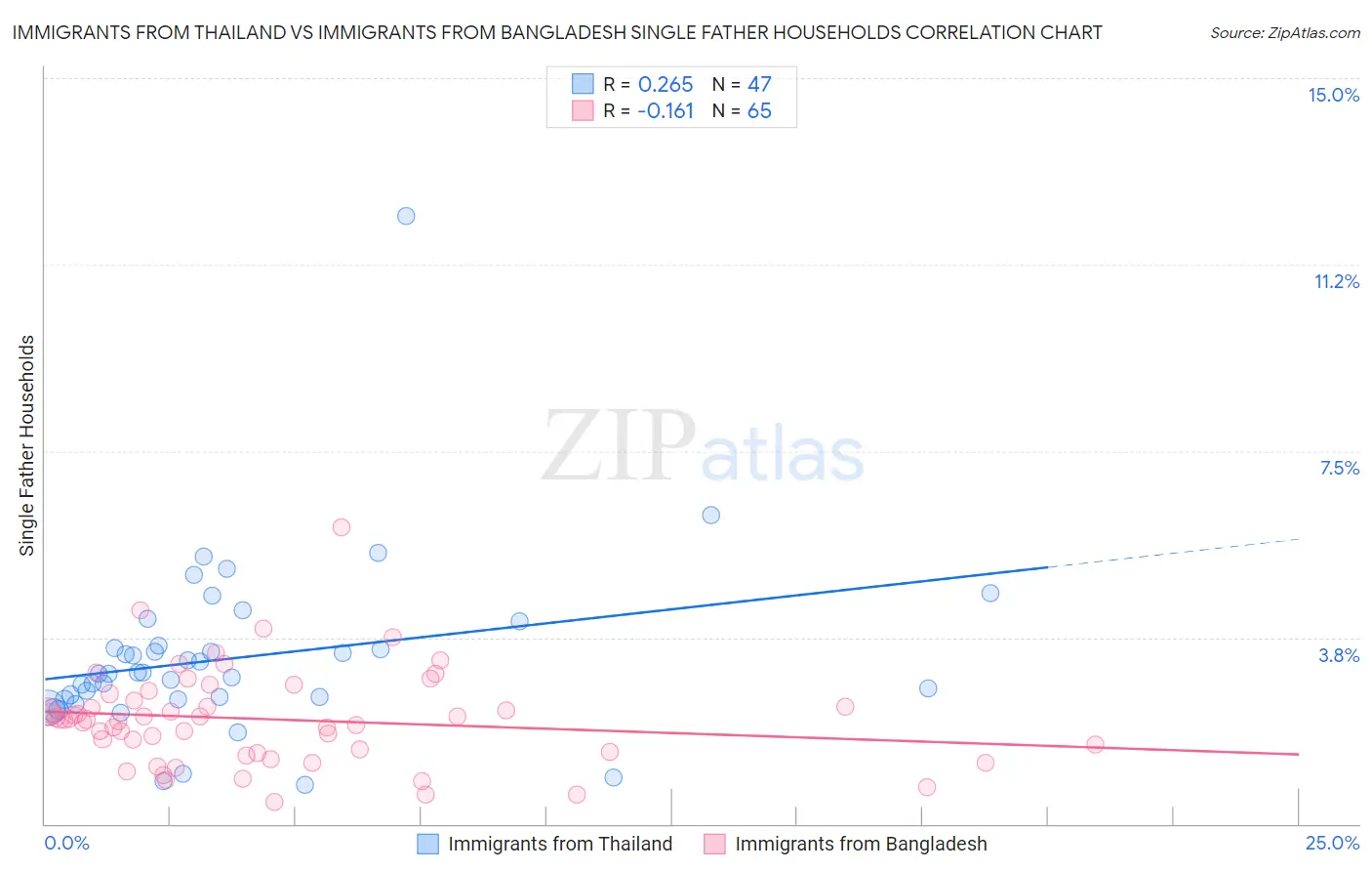 Immigrants from Thailand vs Immigrants from Bangladesh Single Father Households