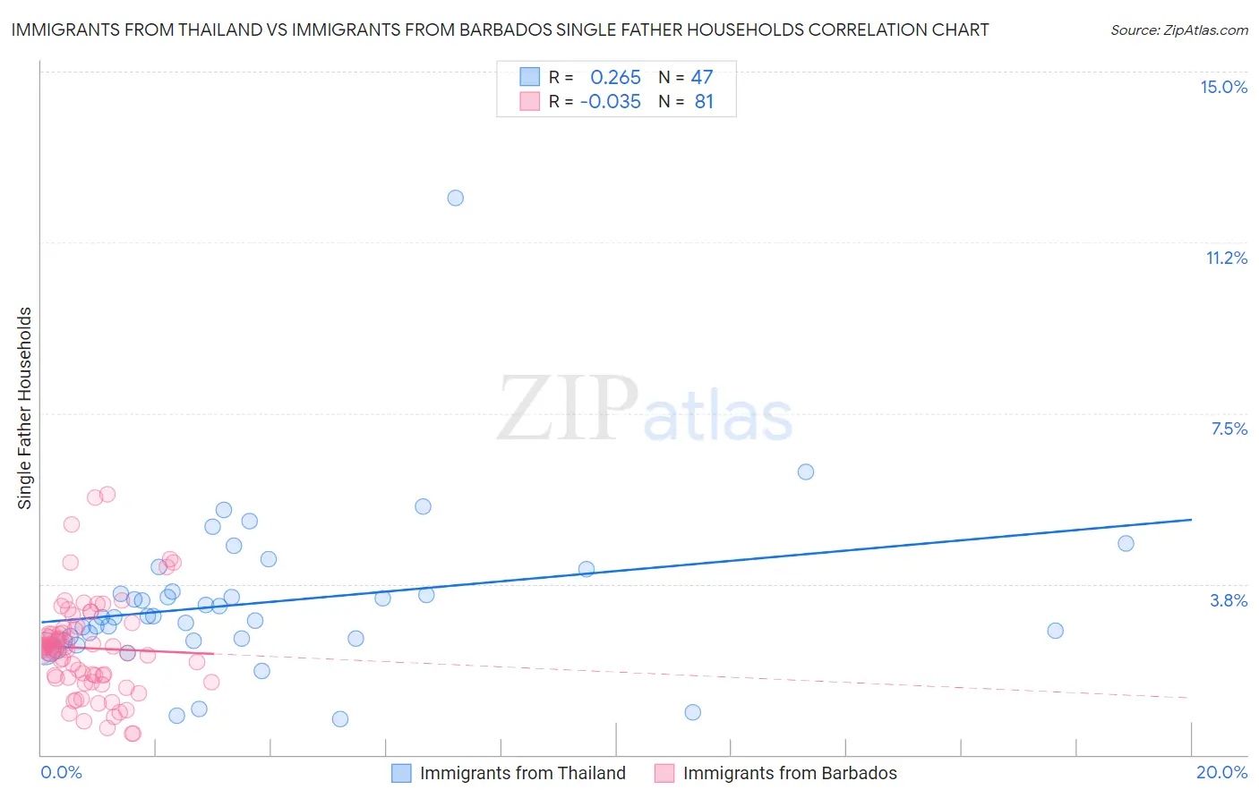Immigrants from Thailand vs Immigrants from Barbados Single Father Households