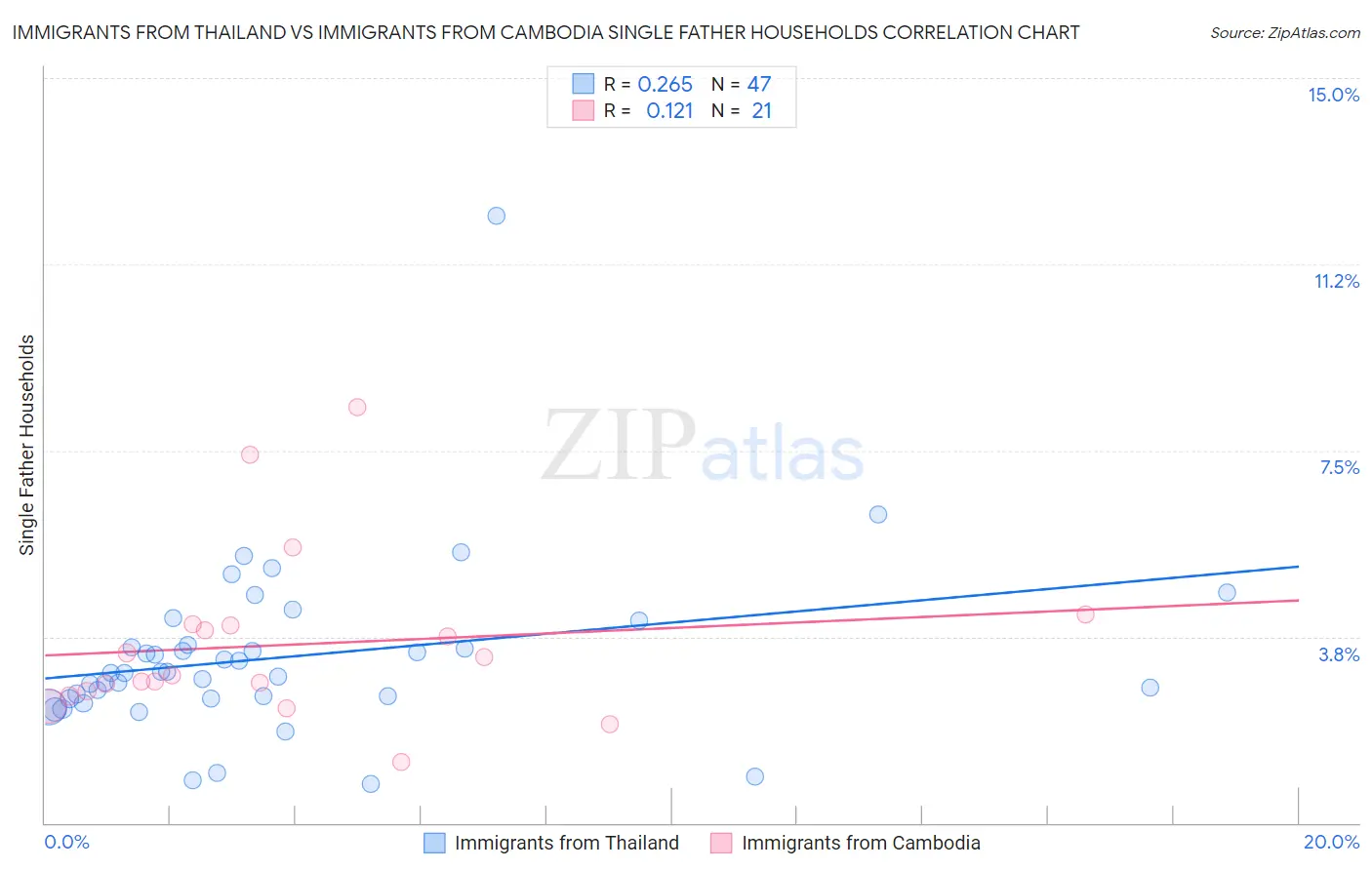 Immigrants from Thailand vs Immigrants from Cambodia Single Father Households