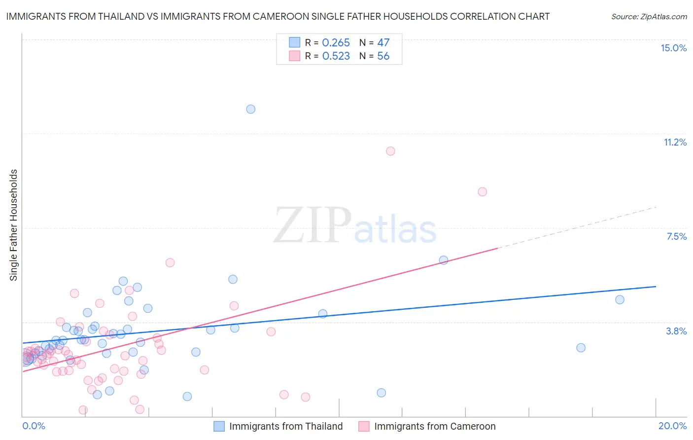 Immigrants from Thailand vs Immigrants from Cameroon Single Father Households