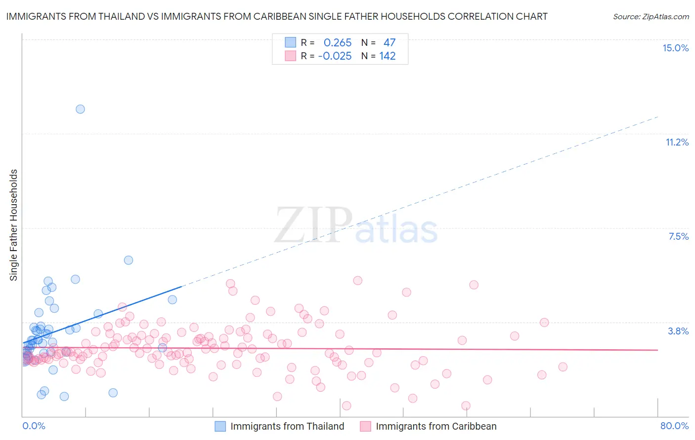 Immigrants from Thailand vs Immigrants from Caribbean Single Father Households