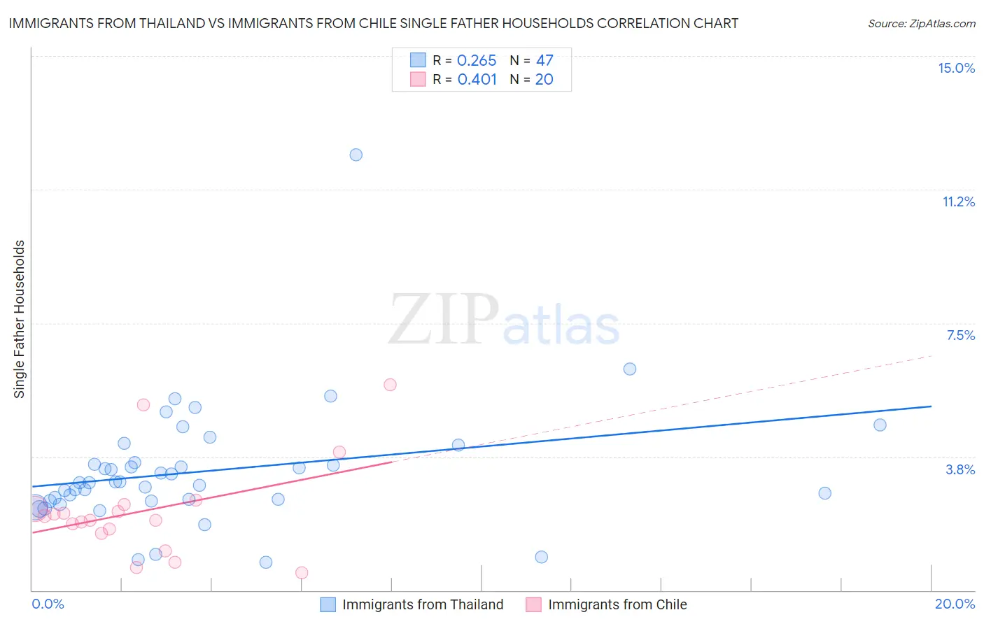 Immigrants from Thailand vs Immigrants from Chile Single Father Households