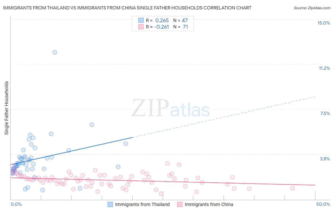 Immigrants from Thailand vs Immigrants from China Single Father Households