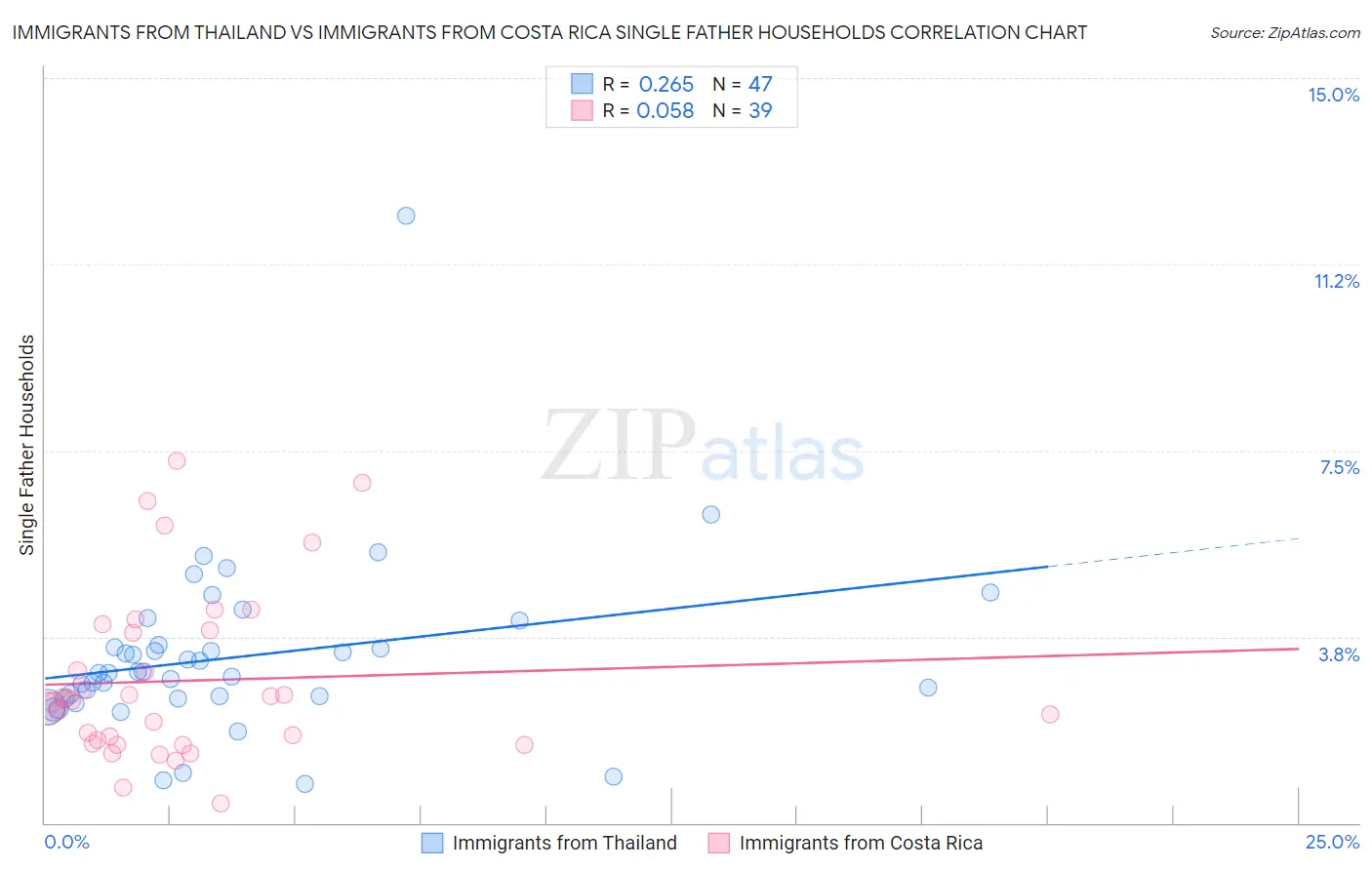 Immigrants from Thailand vs Immigrants from Costa Rica Single Father Households