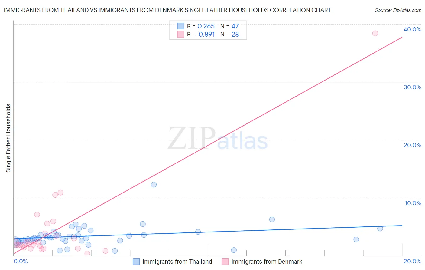 Immigrants from Thailand vs Immigrants from Denmark Single Father Households