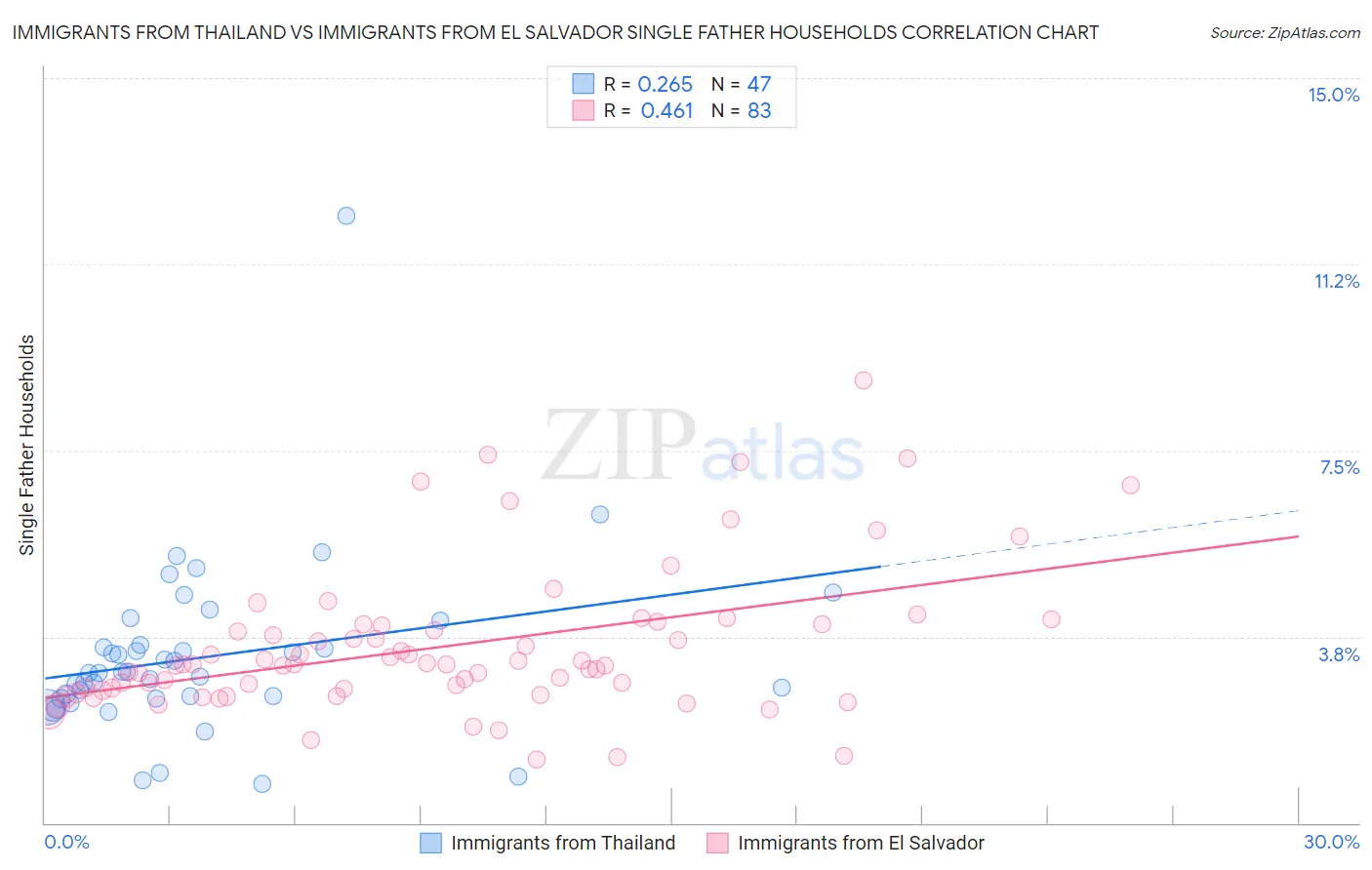Immigrants from Thailand vs Immigrants from El Salvador Single Father Households